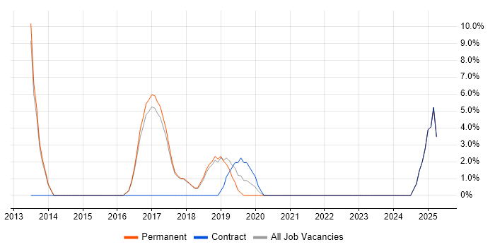 Job vacancy trend for Veeam in Wembley Job vacancy trend for Veeam in Wembley