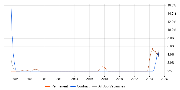 Job vacancy trend for Veritas in Wembley Job vacancy trend for Veritas in Wembley