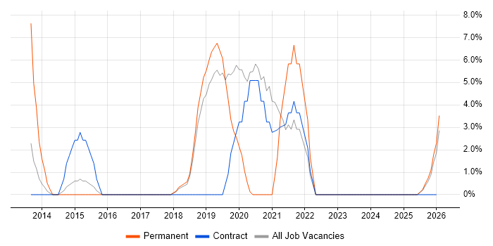 Visualisation job vacancy trend in Wembley