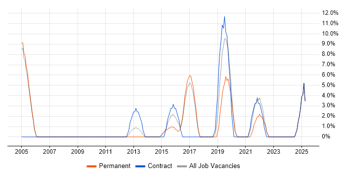 Job vacancy trend for VLAN in Wembley Job vacancy trend for VLAN in Wembley