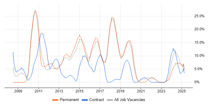 Job vacancy trend for VMware in Wembley Job vacancy trend for VMware in Wembley