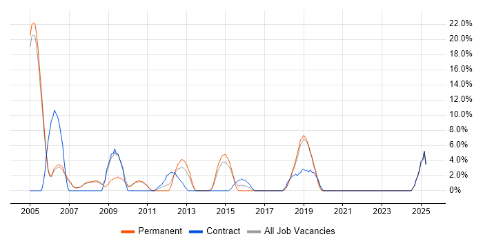 Job vacancy trend for VoIP in Wembley Job vacancy trend for VoIP in Wembley