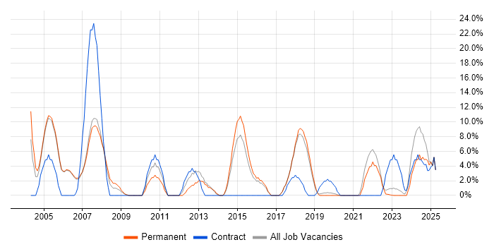 Job vacancy trend for VPN in Wembley Job vacancy trend for VPN in Wembley