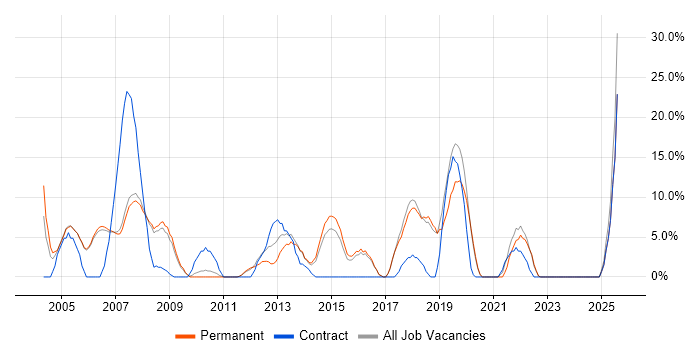 Job vacancy trend for WAN in Wembley