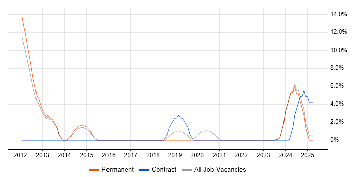 Job vacancy trend for Waterfall in Wembley Job vacancy trend for Waterfall in Wembley