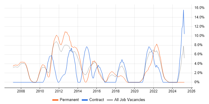 Job vacancy trend for Web Services in Wembley Job vacancy trend for Web Services in Wembley