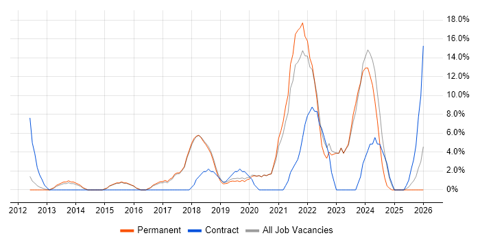 Wi-Fi job vacancy trend in Wembley