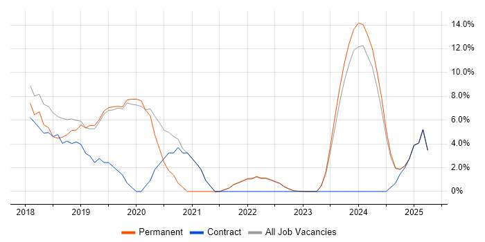 Job vacancy trend for Windows 10 in Wembley Job vacancy trend for Windows 10 in Wembley