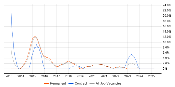 Job vacancy trend for Windows Server 2012 in Wembley