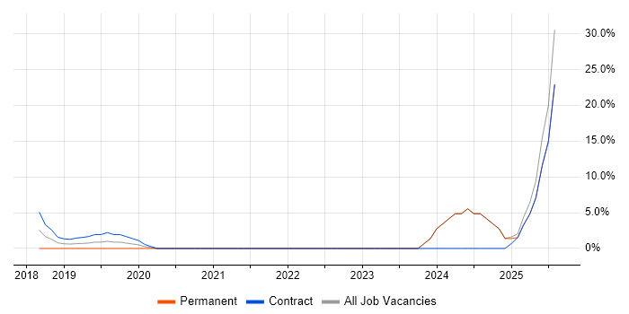 Job vacancy trend for Windows Server 2016 in Wembley