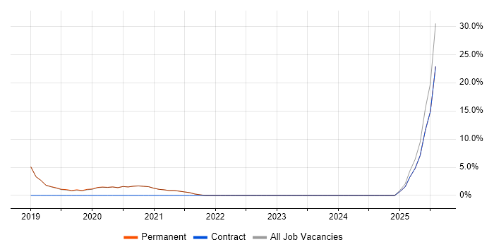 Job vacancy trend for Windows Server 2019 in Wembley