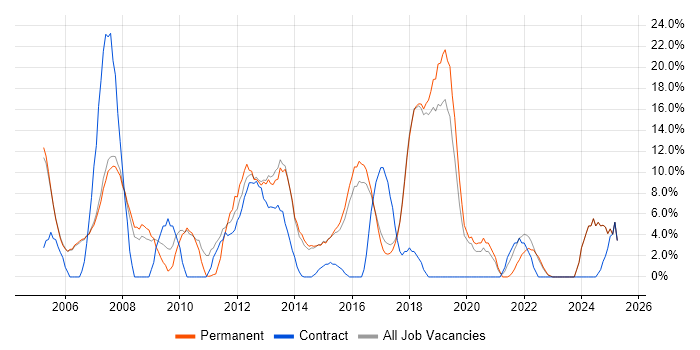 Job vacancy trend for Windows Server in Wembley Job vacancy trend for Windows Server in Wembley