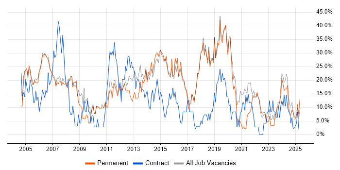 Job vacancy trend for Windows in Wembley Job vacancy trend for Windows in Wembley