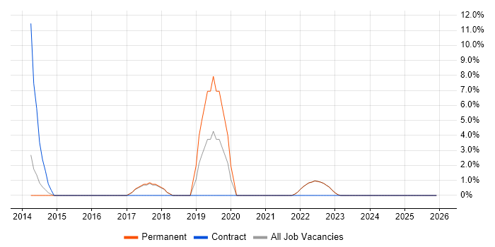 Wireframes job vacancy trend in Wembley