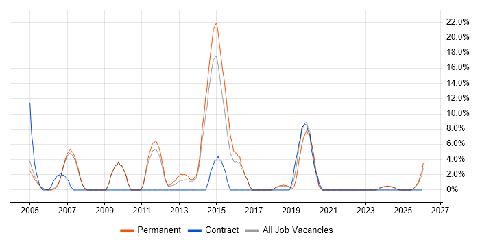 Workflow job vacancy trend in Wembley
