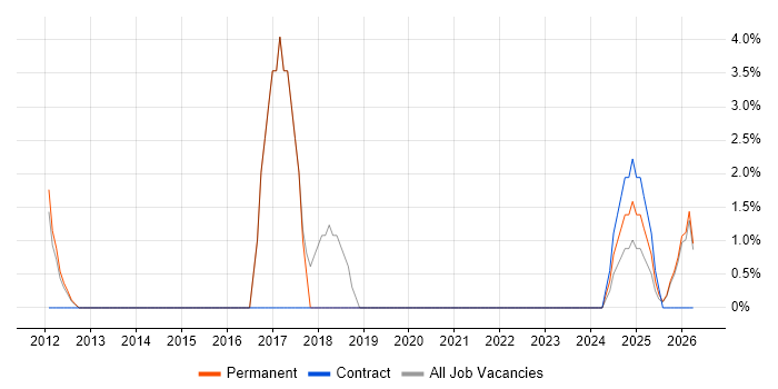 Workshop Facilitation job vacancy trend in Wembley