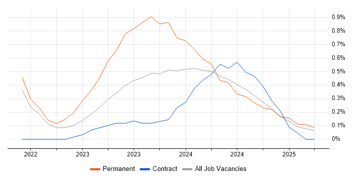 Job vacancy trend for WhatsApp in West London Job vacancy trend for WhatsApp in West London