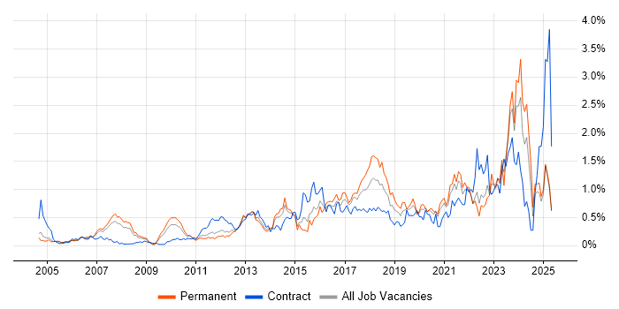 Job vacancy trend for Wi-Fi in West London Job vacancy trend for Wi-Fi in West London
