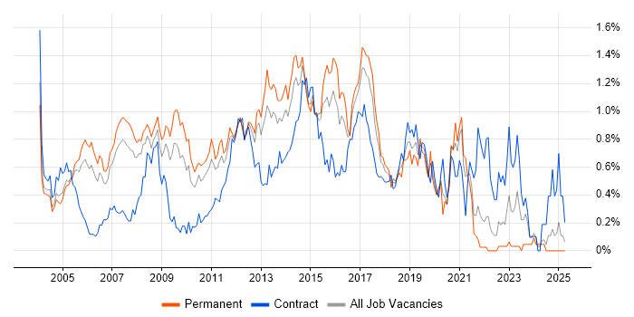 Job vacancy trend for Windows Engineer in West London Job vacancy trend for Windows Engineer in West London