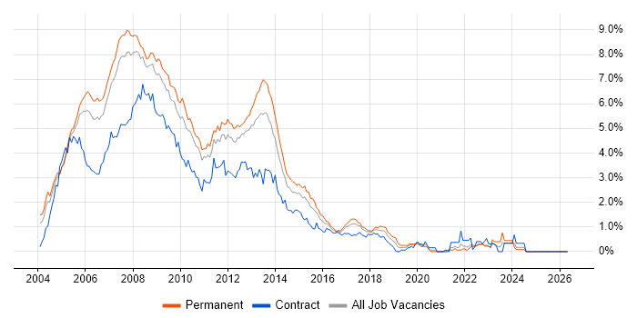 Windows Server 2003 job vacancy trend in West London