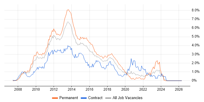 Windows Server 2008 job vacancy trend in West London