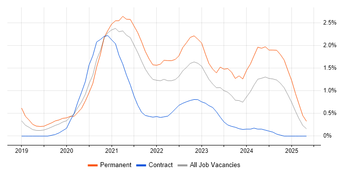 Job vacancy trend for Windows Server 2019 in West London Job vacancy trend for Windows Server 2019 in West London