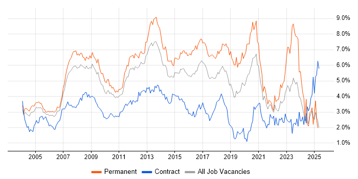 Job vacancy trend for Windows Server in West London Job vacancy trend for Windows Server in West London