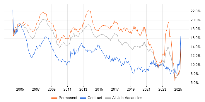 Job vacancy trend for Windows in West London Job vacancy trend for Windows in West London