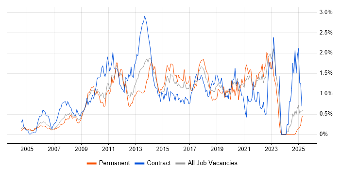 Job vacancy trend for Wireframes in West London Job vacancy trend for Wireframes in West London