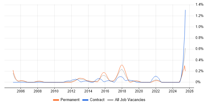 Job vacancy trend for Wireless Network Engineer in West London