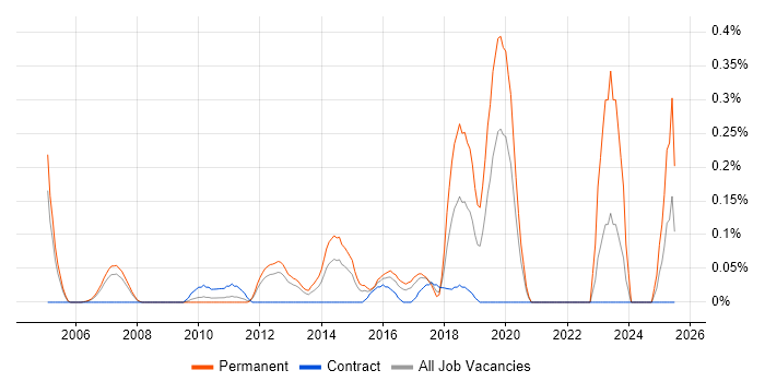 Job vacancy trend for Wireless Security in West London