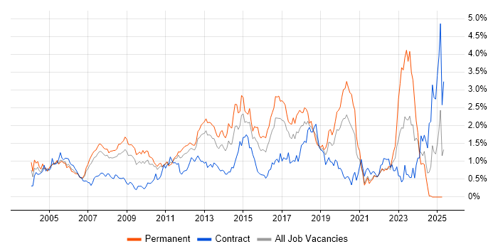 Job vacancy trend for Wireless in West London Job vacancy trend for Wireless in West London