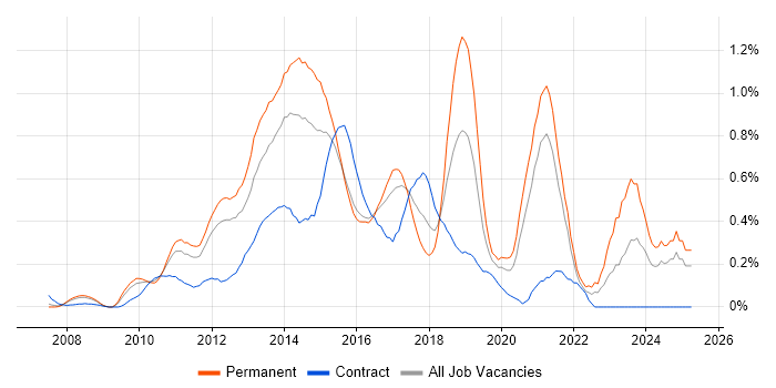 Job vacancy trend for WordPress in West London Job vacancy trend for WordPress in West London