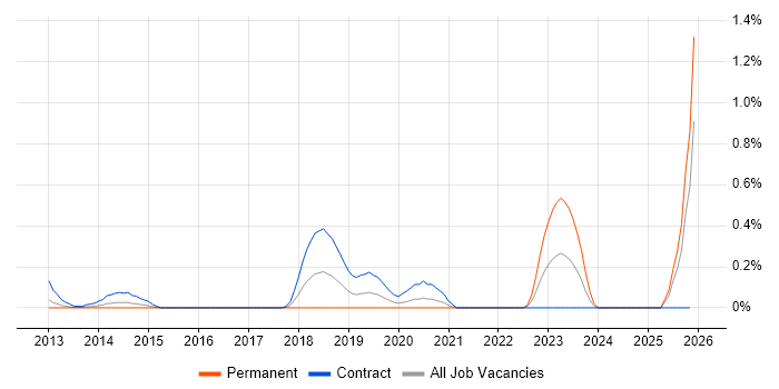 Workday Specialist job vacancy trend in West London