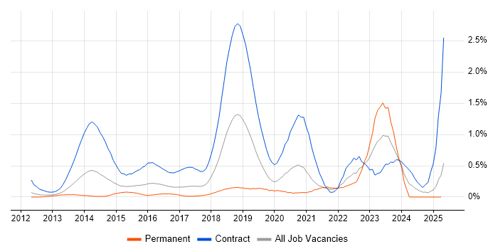 Job vacancy trend for Workday in West London