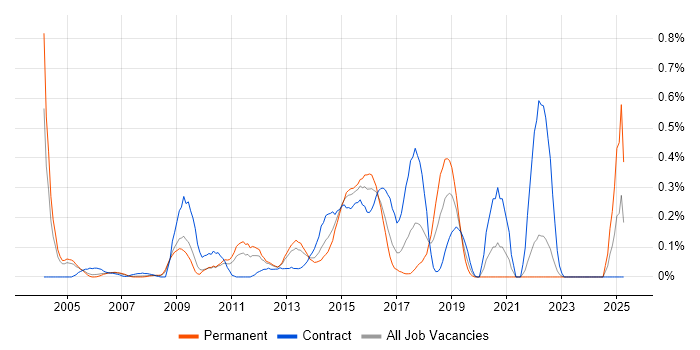 Job vacancy trend for Workflow Analysis in West London