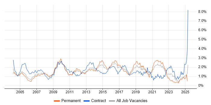 Job vacancy trend for Workflow in West London