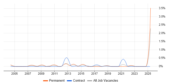 Job vacancy trend for Workload Management in West London Job vacancy trend for Workload Management in West London
