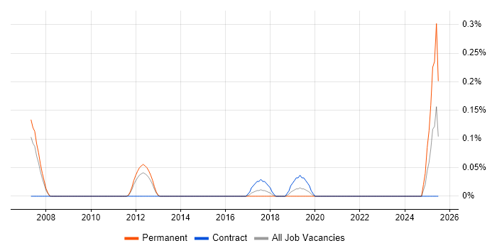 Job vacancy trend for WPA2 in West London Job vacancy trend for WPA2 in West London