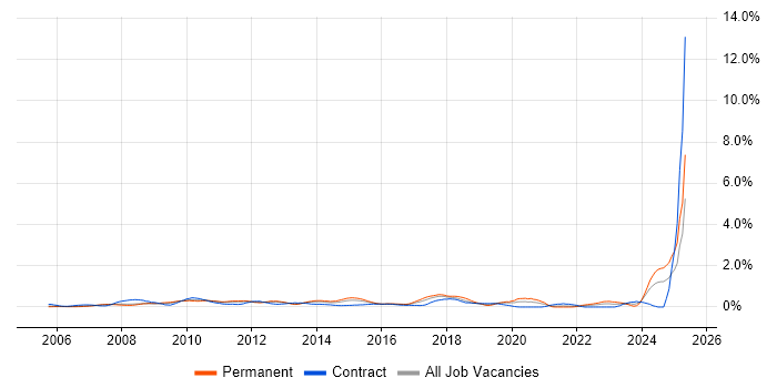 Job vacancy trend for WSUS in West London Job vacancy trend for WSUS in West London