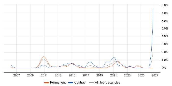 Xcode job vacancy trend in West London