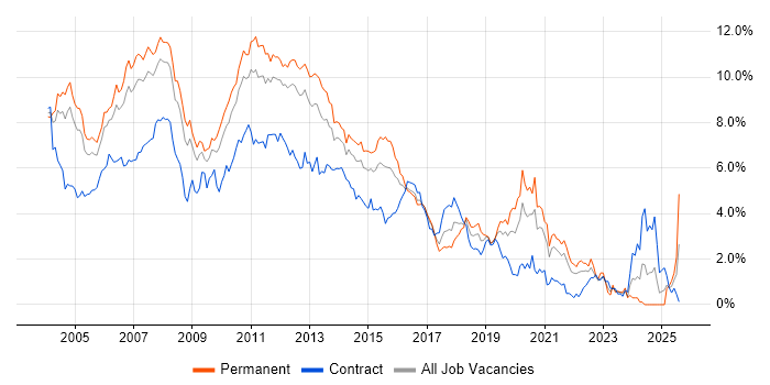 Job vacancy trend for XML in West London