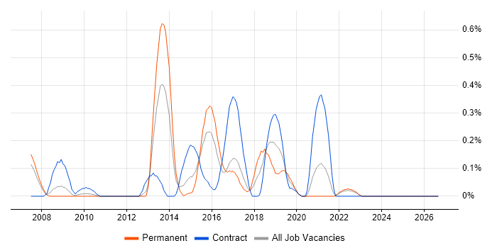 XMPP job vacancy trend in West London