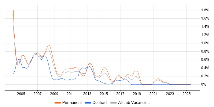 Job vacancy trend for XSL in West London