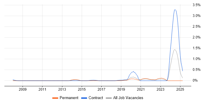 Job vacancy trend for YAML in West London
