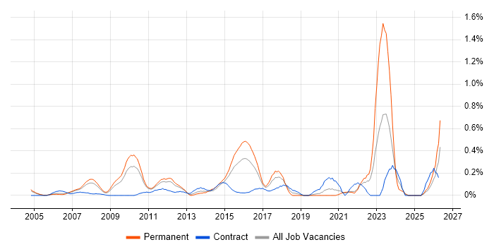 Zachman Framework job vacancy trend in West London