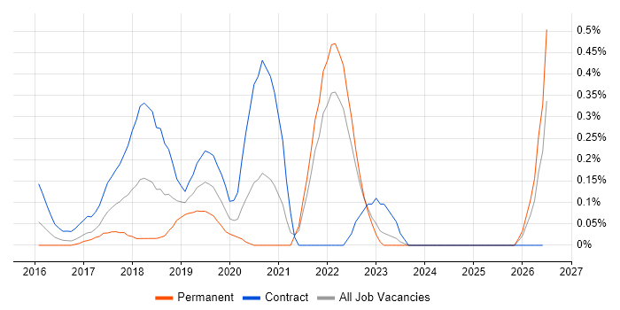 Zeplin job vacancy trend in West London