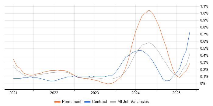 Job vacancy trend for Zero Trust in West London Job vacancy trend for Zero Trust in West London