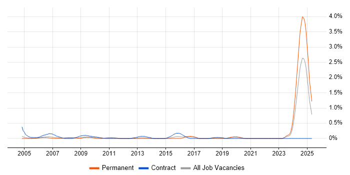 Job vacancy trend for zOS in West London Job vacancy trend for zOS in West London
