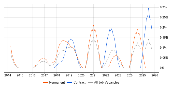 Zscaler job vacancy trend in West London